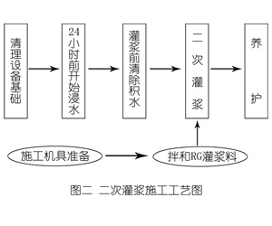 猇亭灌浆料施工工艺—文字完整版